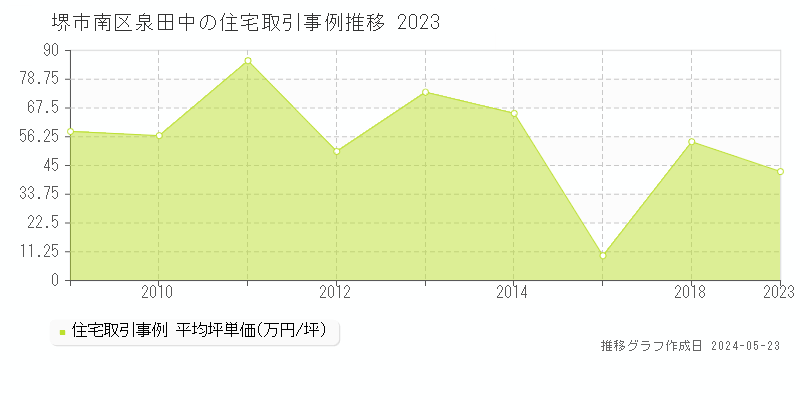 堺市南区泉田中の住宅価格推移グラフ 