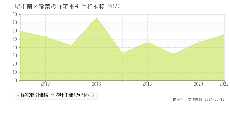 堺市南区稲葉の住宅価格推移グラフ 