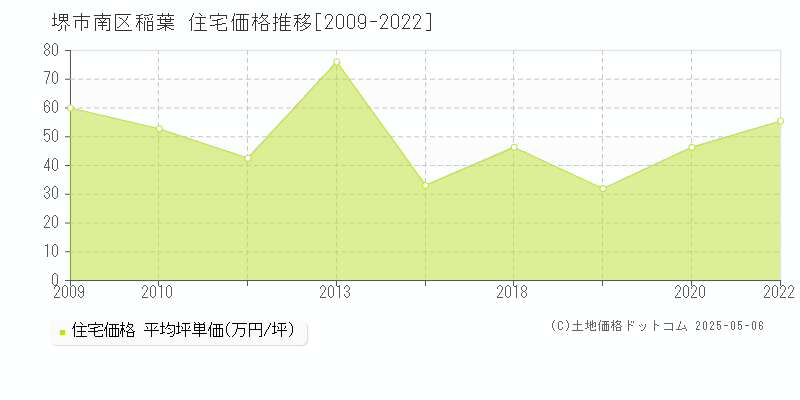 稲葉(堺市南区)の住宅価格推移グラフ(坪単価)[2009-2022年]