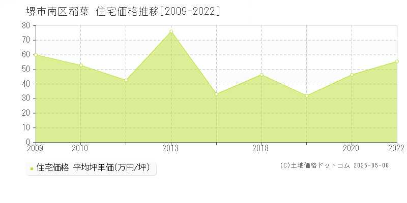 堺市南区稲葉の住宅価格推移グラフ 