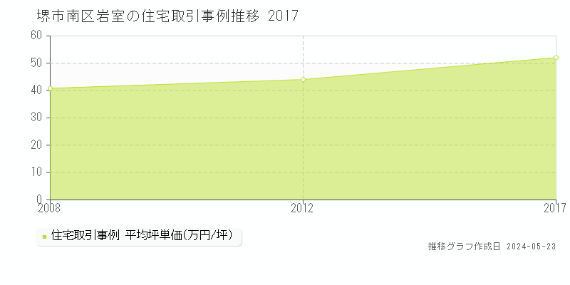 堺市南区岩室の住宅価格推移グラフ 