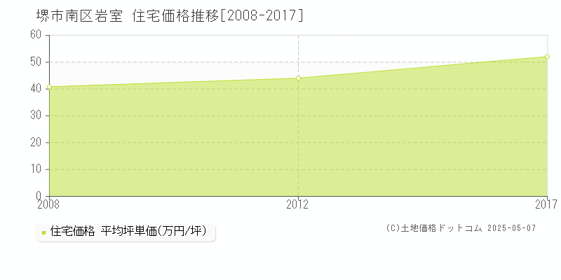 岩室(堺市南区)の住宅価格推移グラフ(坪単価)[2008-2017年]