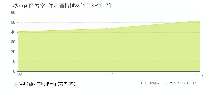 堺市南区岩室の住宅価格推移グラフ 