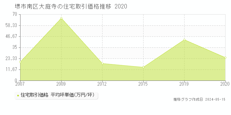 堺市南区大庭寺の住宅価格推移グラフ 