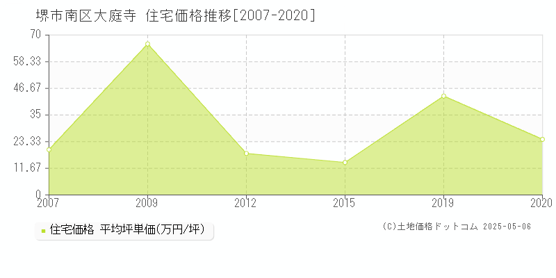 大庭寺(堺市南区)の住宅価格推移グラフ(坪単価)[2007-2020年]