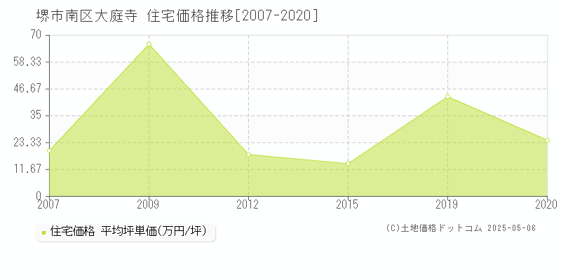 堺市南区大庭寺の住宅価格推移グラフ 