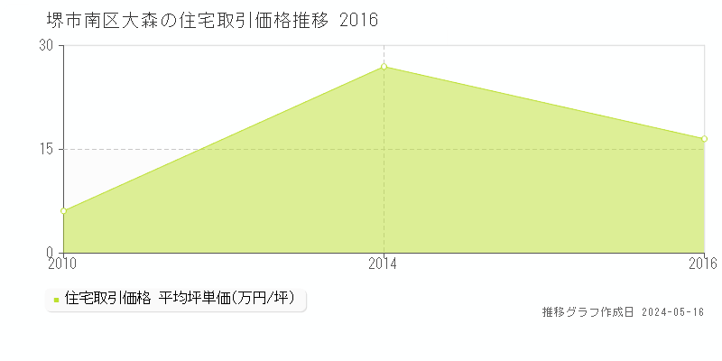 堺市南区大森の住宅価格推移グラフ 