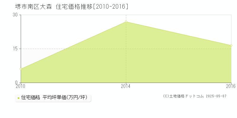 大森(堺市南区)の住宅価格推移グラフ(坪単価)[2010-2016年]