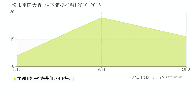 堺市南区大森の住宅価格推移グラフ 