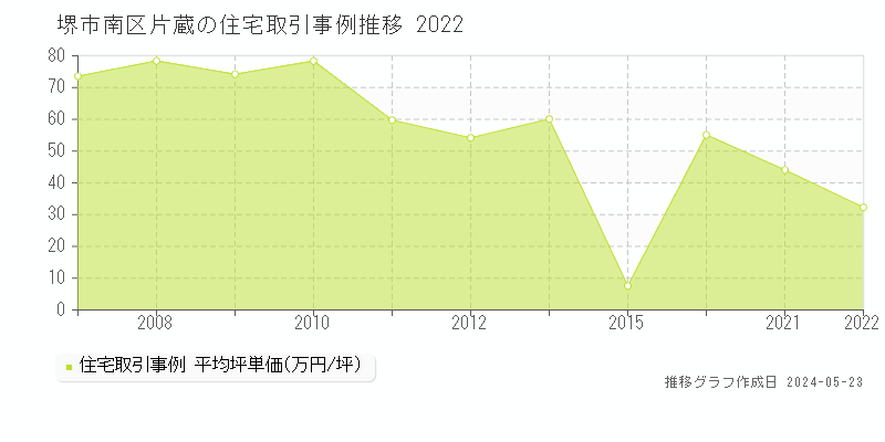 堺市南区片蔵の住宅取引事例推移グラフ 