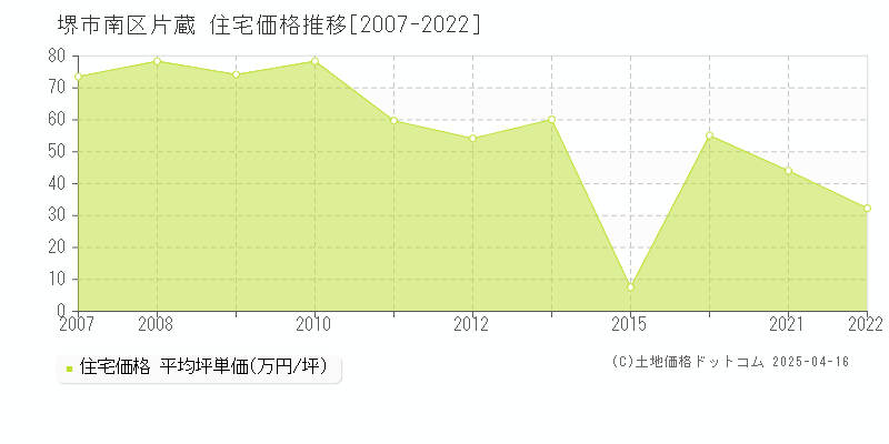 堺市南区片蔵の住宅取引事例推移グラフ 