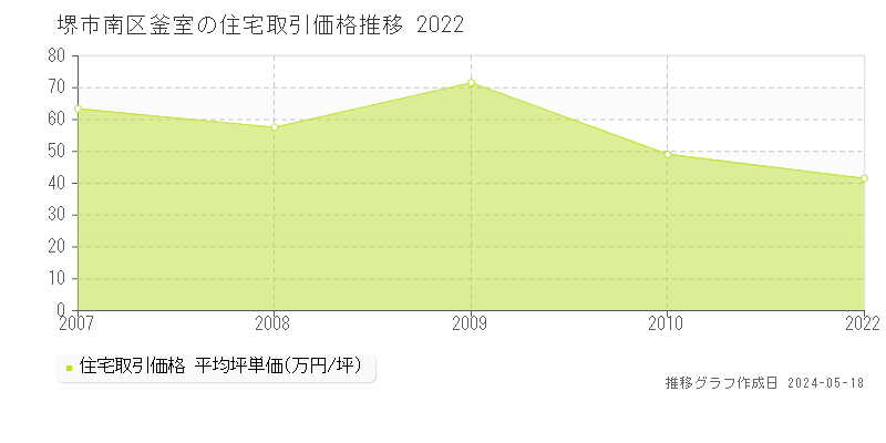 堺市南区釜室の住宅価格推移グラフ 