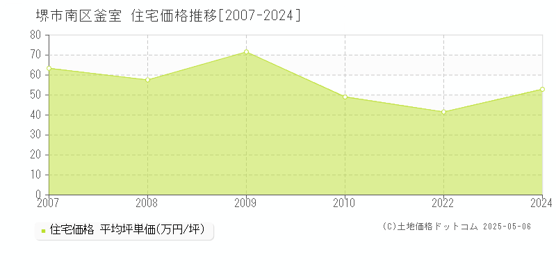 釜室(堺市南区)の住宅価格推移グラフ(坪単価)[2007-2024年]