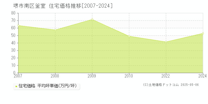 堺市南区釜室の住宅価格推移グラフ 