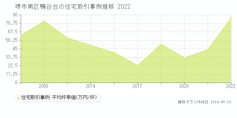 堺市南区鴨谷台の住宅価格推移グラフ 