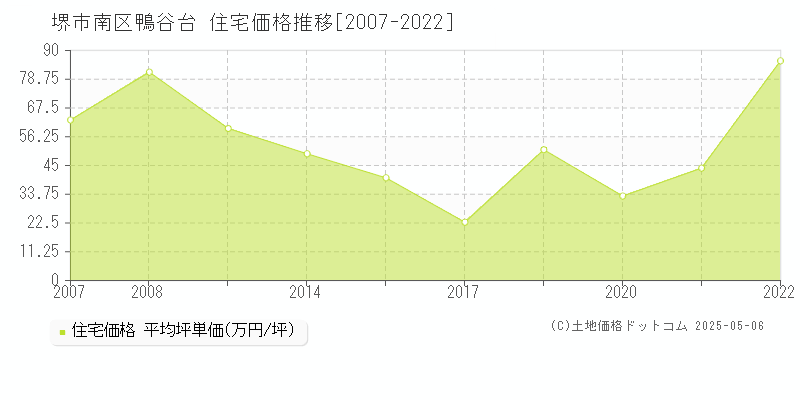鴨谷台(堺市南区)の住宅価格推移グラフ(坪単価)[2007-2022年]