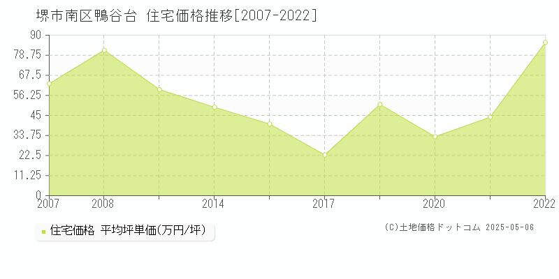 堺市南区鴨谷台の住宅価格推移グラフ 