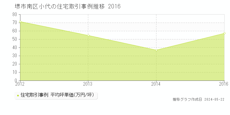 堺市南区小代の住宅価格推移グラフ 