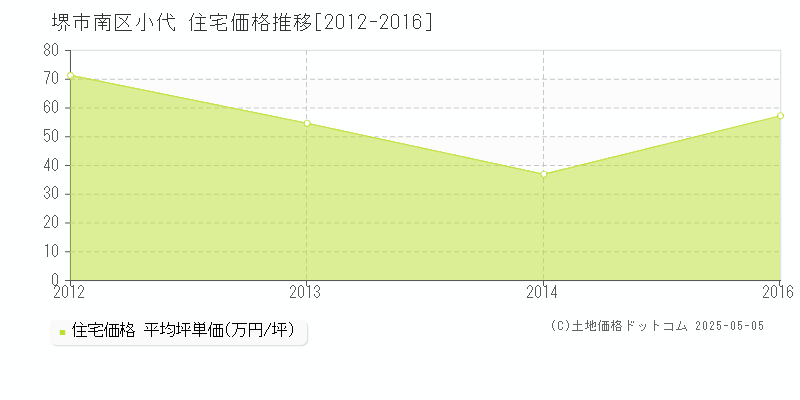 小代(堺市南区)の住宅価格推移グラフ(坪単価)[2012-2016年]