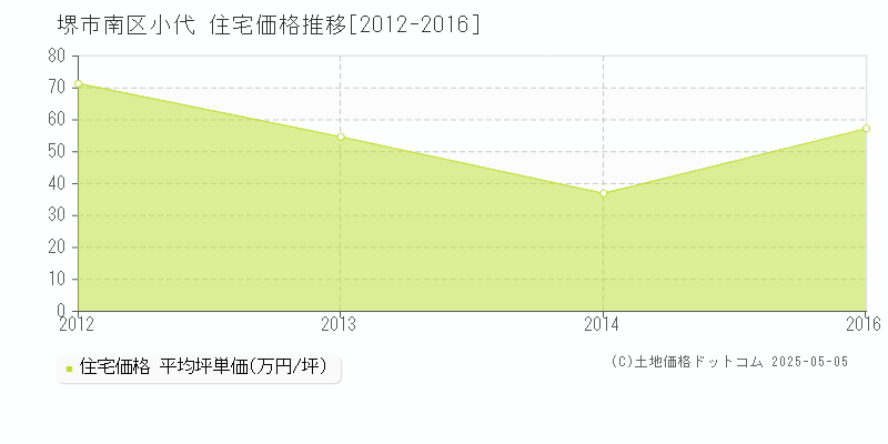 堺市南区小代の住宅価格推移グラフ 