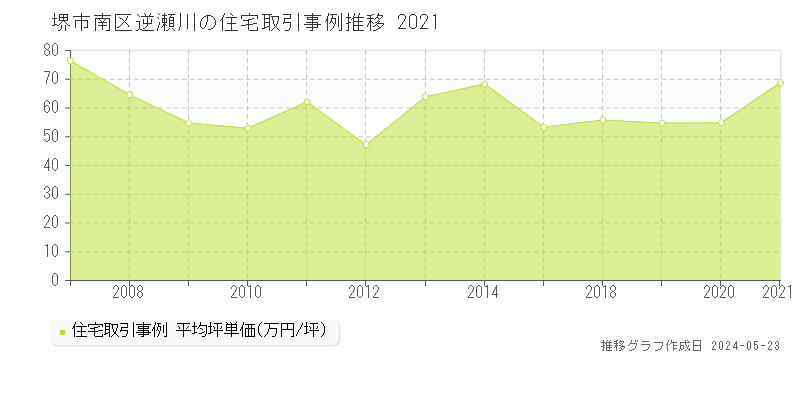 堺市南区逆瀬川の住宅価格推移グラフ 