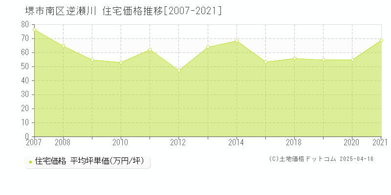 堺市南区逆瀬川の住宅価格推移グラフ 