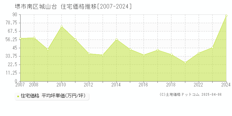 堺市南区城山台の住宅価格推移グラフ 