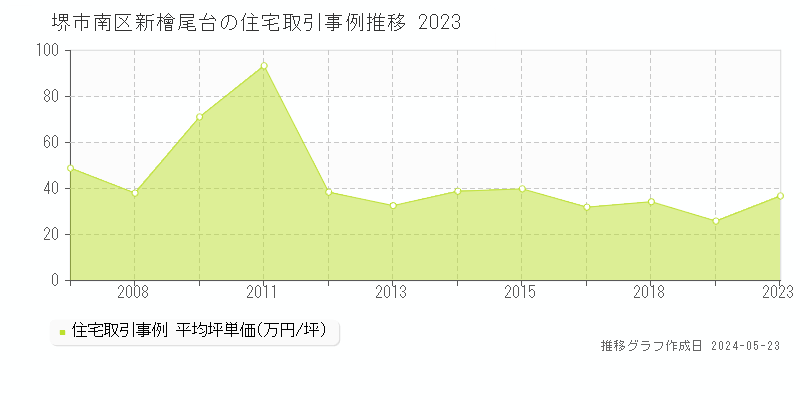 堺市南区新檜尾台の住宅価格推移グラフ 