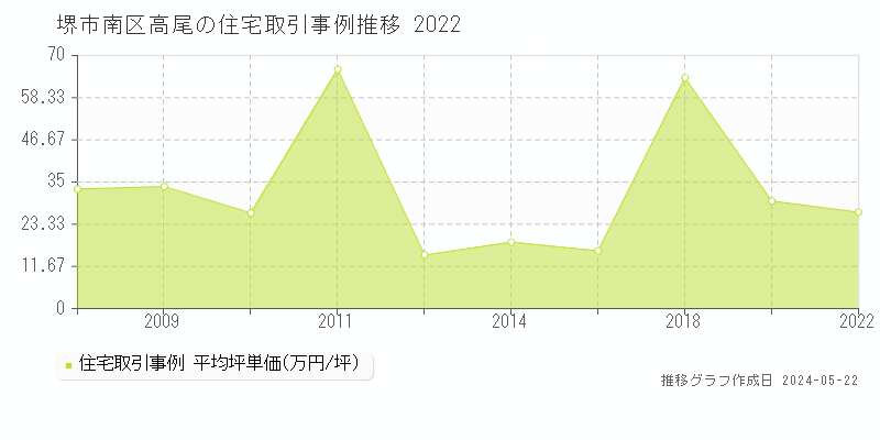 堺市南区高尾の住宅価格推移グラフ 