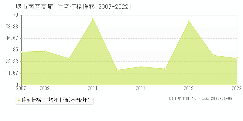 高尾(堺市南区)の住宅価格推移グラフ(坪単価)[2007-2022年]