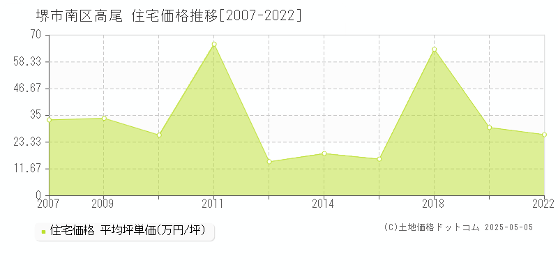 堺市南区高尾の住宅価格推移グラフ 