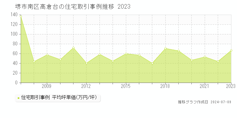 堺市南区高倉台の住宅価格推移グラフ 