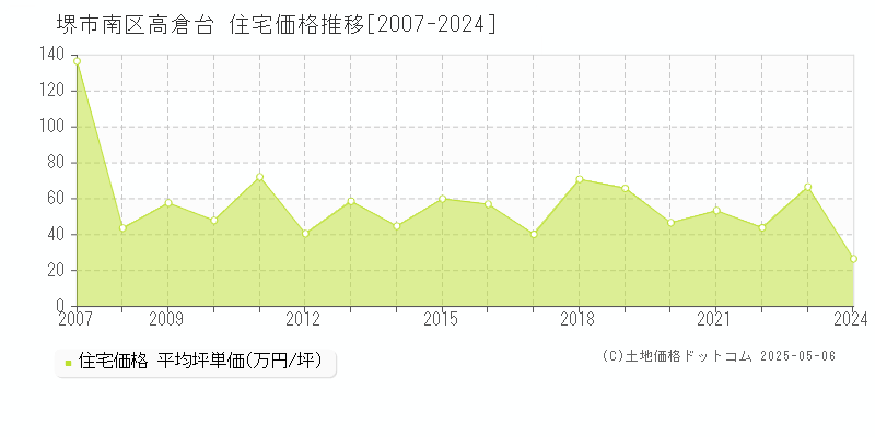高倉台(堺市南区)の住宅価格推移グラフ(坪単価)[2007-2024年]