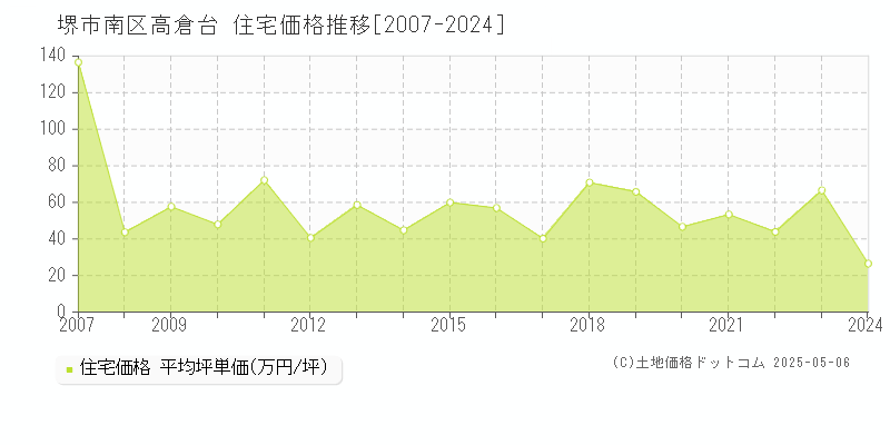 堺市南区高倉台の住宅価格推移グラフ 