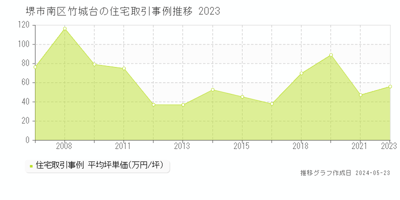 堺市南区竹城台の住宅価格推移グラフ 