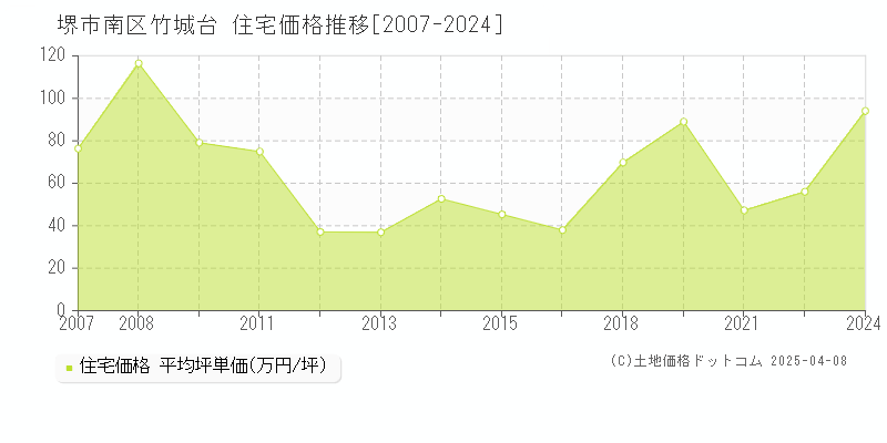 堺市南区竹城台の住宅価格推移グラフ 