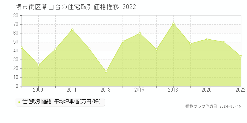 堺市南区茶山台の住宅価格推移グラフ 