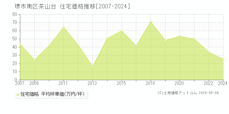 茶山台(堺市南区)の住宅価格推移グラフ(坪単価)[2007-2024年]