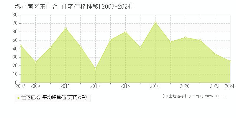 堺市南区茶山台の住宅価格推移グラフ 