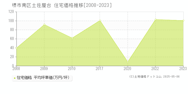 土佐屋台(堺市南区)の住宅価格推移グラフ(坪単価)[2008-2023年]