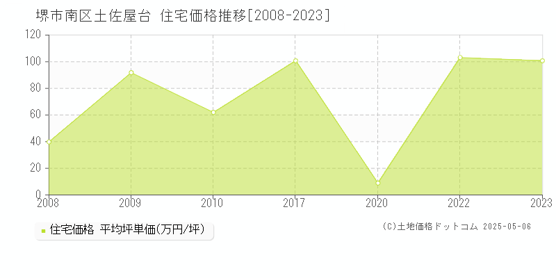 堺市南区土佐屋台の住宅価格推移グラフ 