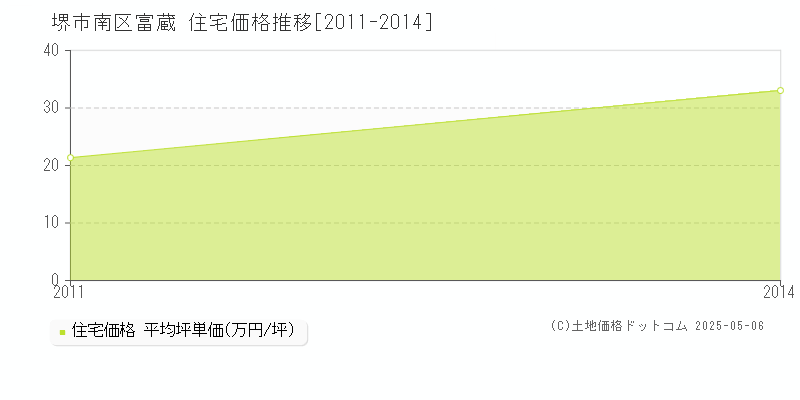 富蔵(堺市南区)の住宅価格推移グラフ(坪単価)[2011-2014年]