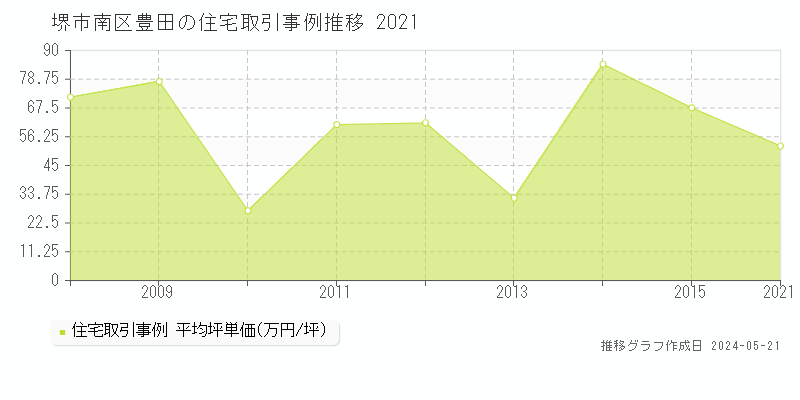 堺市南区豊田の住宅価格推移グラフ 