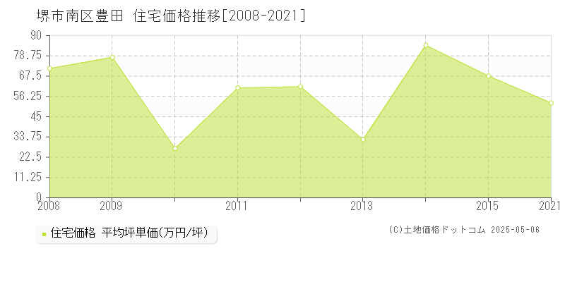 豊田(堺市南区)の住宅価格推移グラフ(坪単価)[2008-2021年]