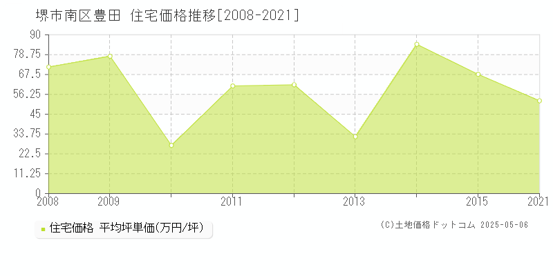 堺市南区豊田の住宅価格推移グラフ 