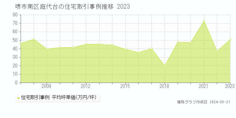 堺市南区庭代台の住宅価格推移グラフ 