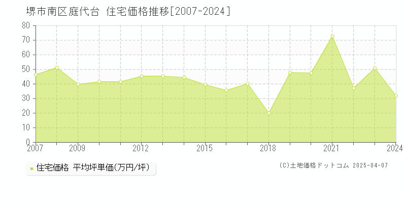 堺市南区庭代台の住宅価格推移グラフ 