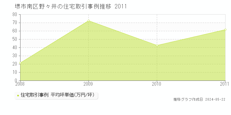 堺市南区野々井の住宅価格推移グラフ 