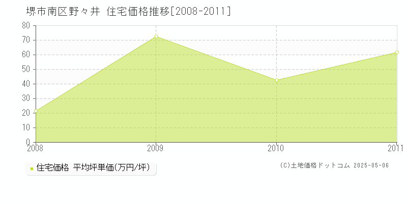 野々井(堺市南区)の住宅価格推移グラフ(坪単価)[2008-2011年]