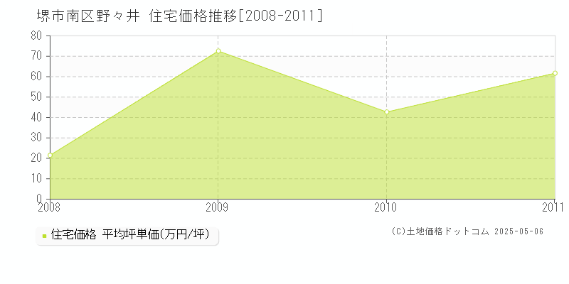 堺市南区野々井の住宅価格推移グラフ 